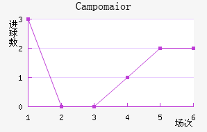 Campomaior