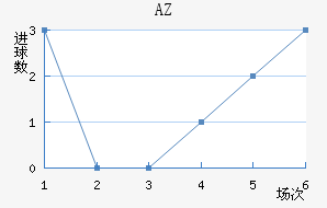 AZ 