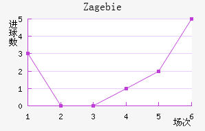 Zag ebie