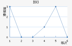 B93