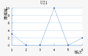 U21