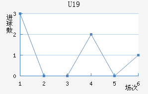 ²U19