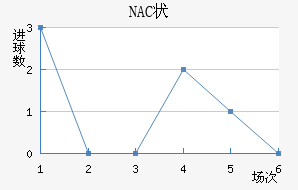 NAC״