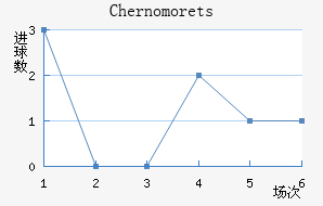 Chernomorets