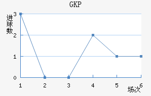 GKP