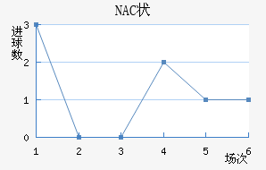 NAC״