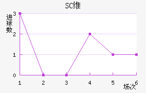 SCά