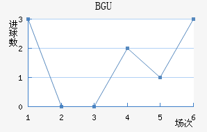 BGU