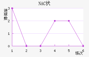 NAC״