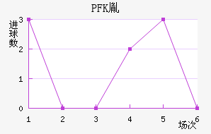 PFKط