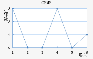 CSMS