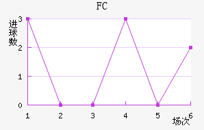 FCս