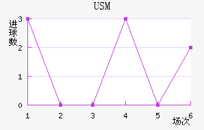 USM