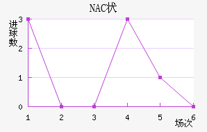 NAC״