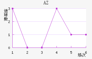 AZ 