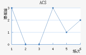 ACS