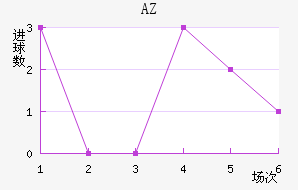 AZ 