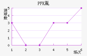 PFKط