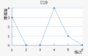 U19
