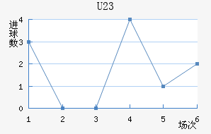 U23