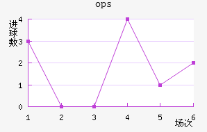 ops³