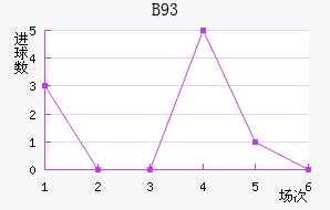 B93