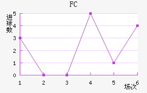FC