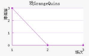 ϷGrange Quins