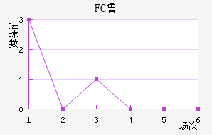 FC³