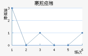 OFK彼德罗瓦茨近六场进球走势
