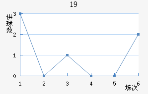 U19