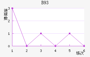B93