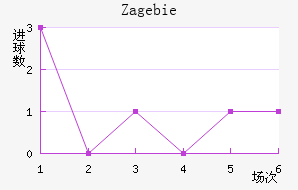 Zag ebie