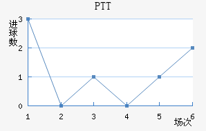 PTT½