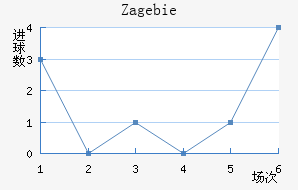 Zag ebie