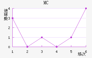 MC