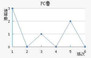 FC³