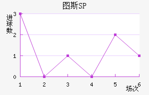 ͼ˹SP
