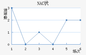 NAC״