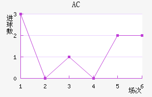 AC