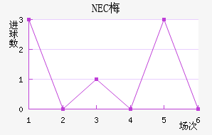 NEC÷