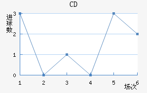 CD