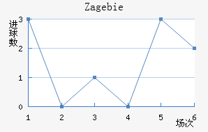 Zag ebie