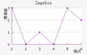 Zag ebie