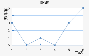 DPMM