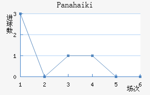 Panahaiki