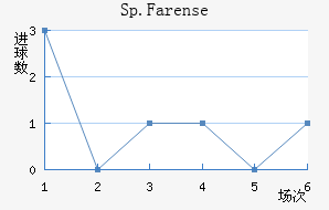 Sp.Farense