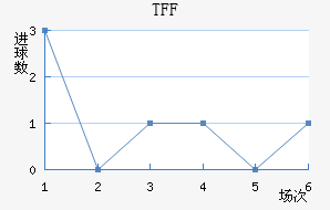 TFF