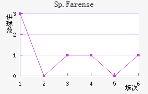 Sp.Farense