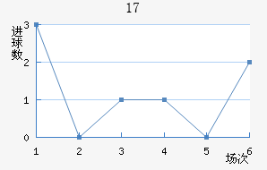 U17